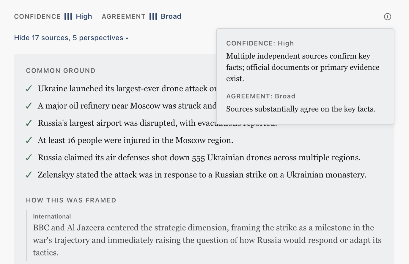 The evidence panel: confidence, agreement, common ground, and framing — rich data, rendered in plain bars and text. The expandable evidence panel showing confidence and agreement bars, a common-ground checklist, and how the story was framed across outlets